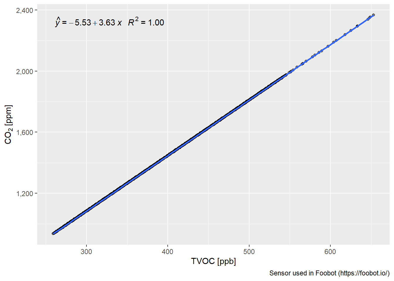 Correlation between TVOC and CO~2: iAQ-Core